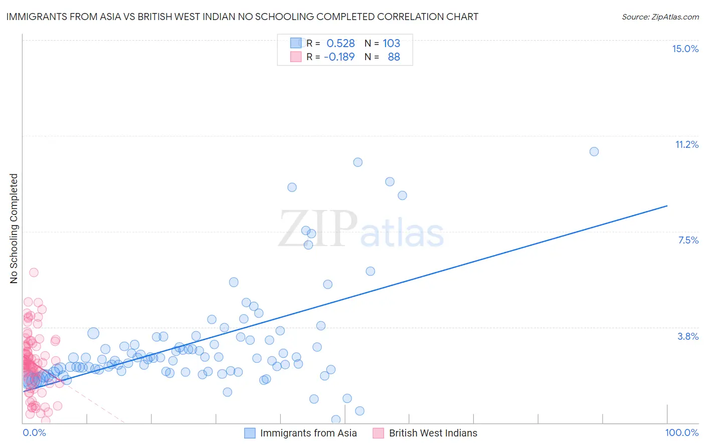 Immigrants from Asia vs British West Indian No Schooling Completed