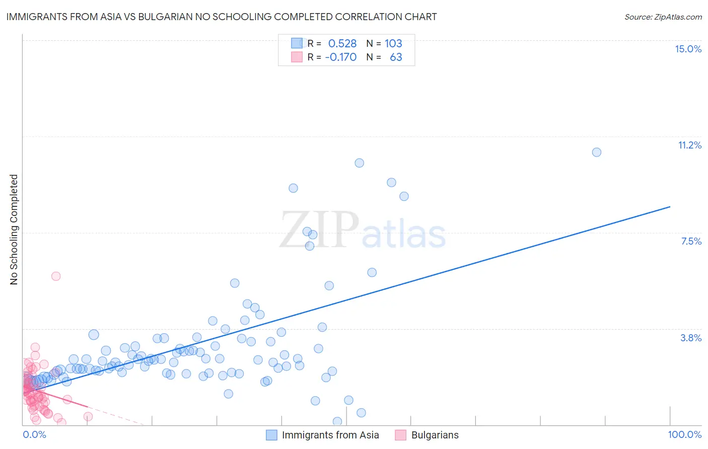Immigrants from Asia vs Bulgarian No Schooling Completed