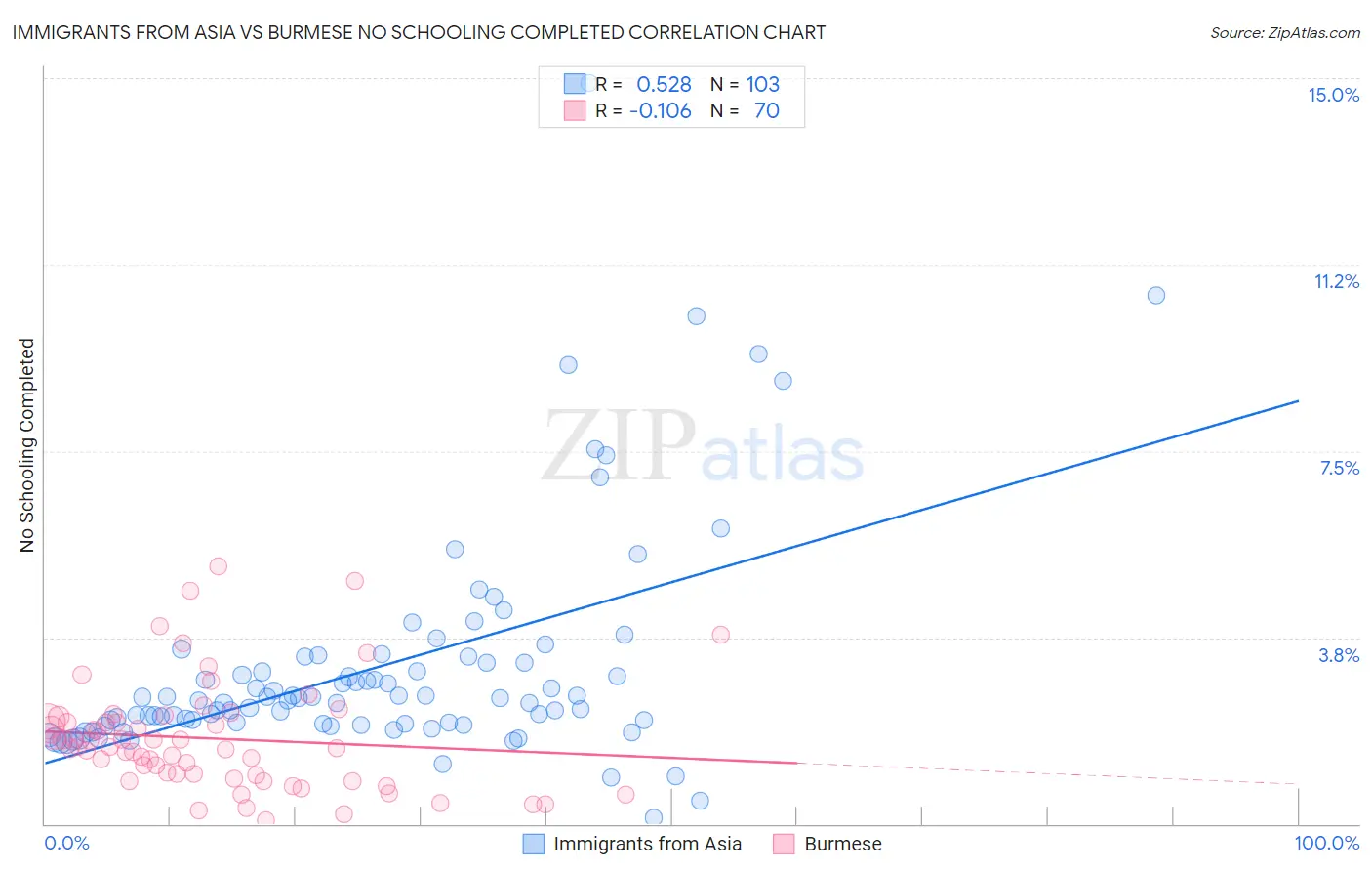 Immigrants from Asia vs Burmese No Schooling Completed