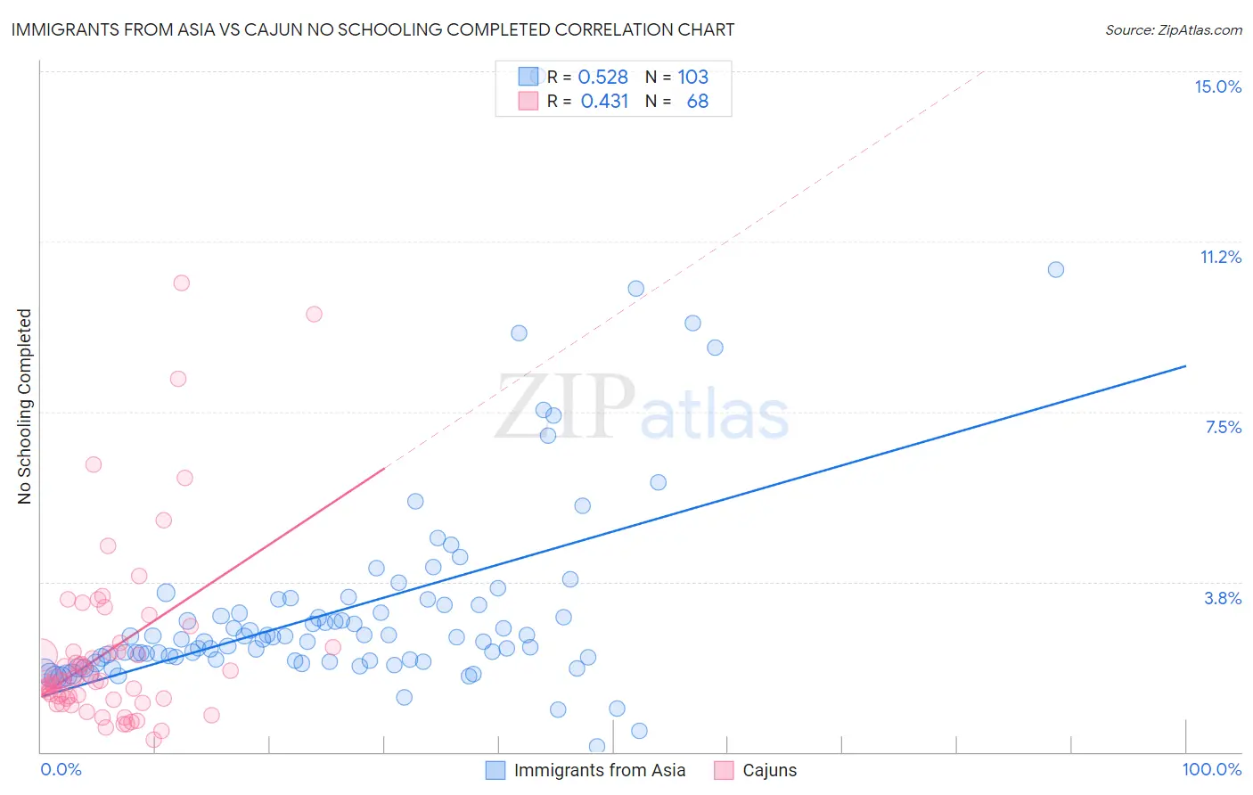 Immigrants from Asia vs Cajun No Schooling Completed