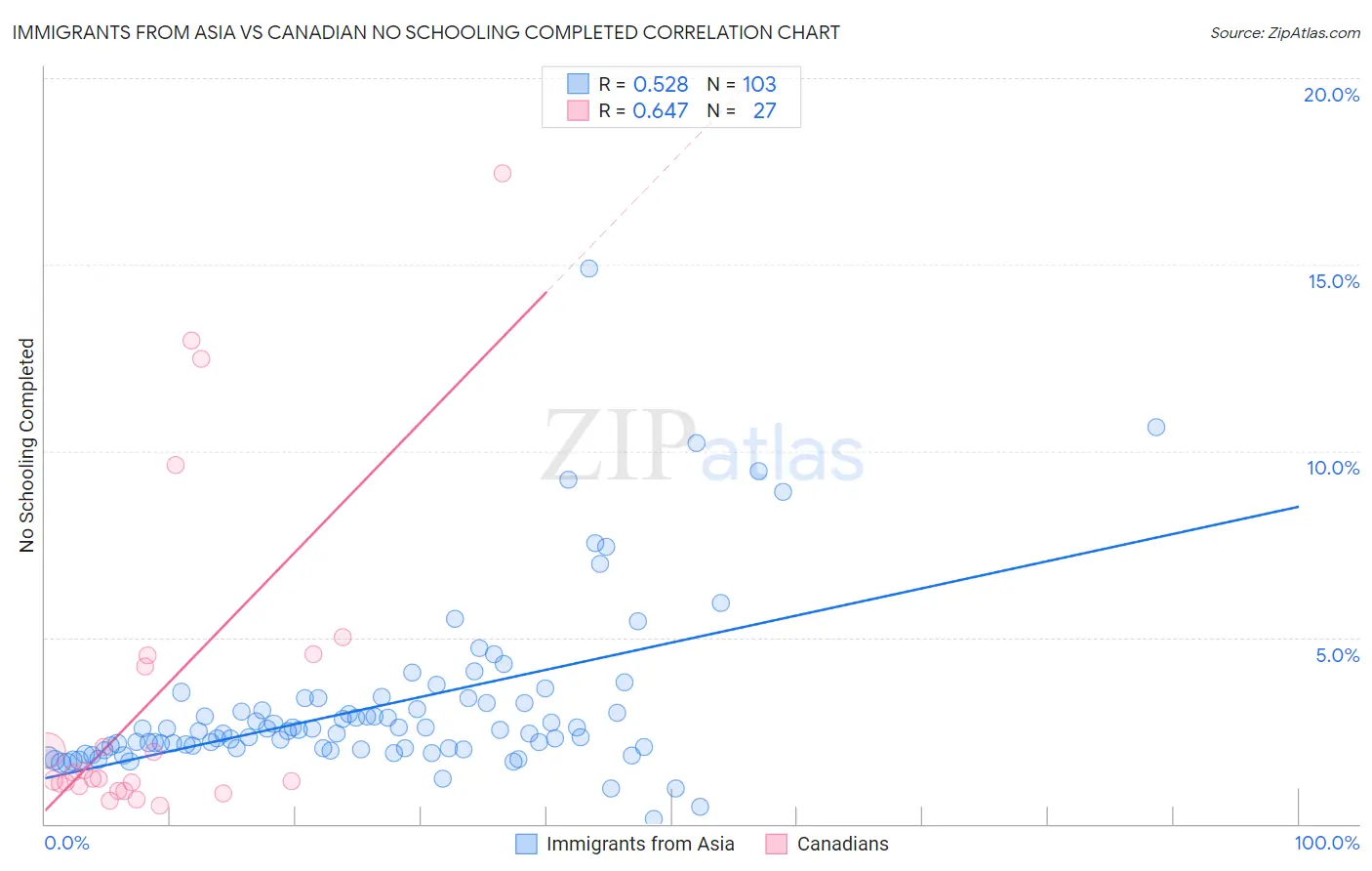 Immigrants from Asia vs Canadian No Schooling Completed
