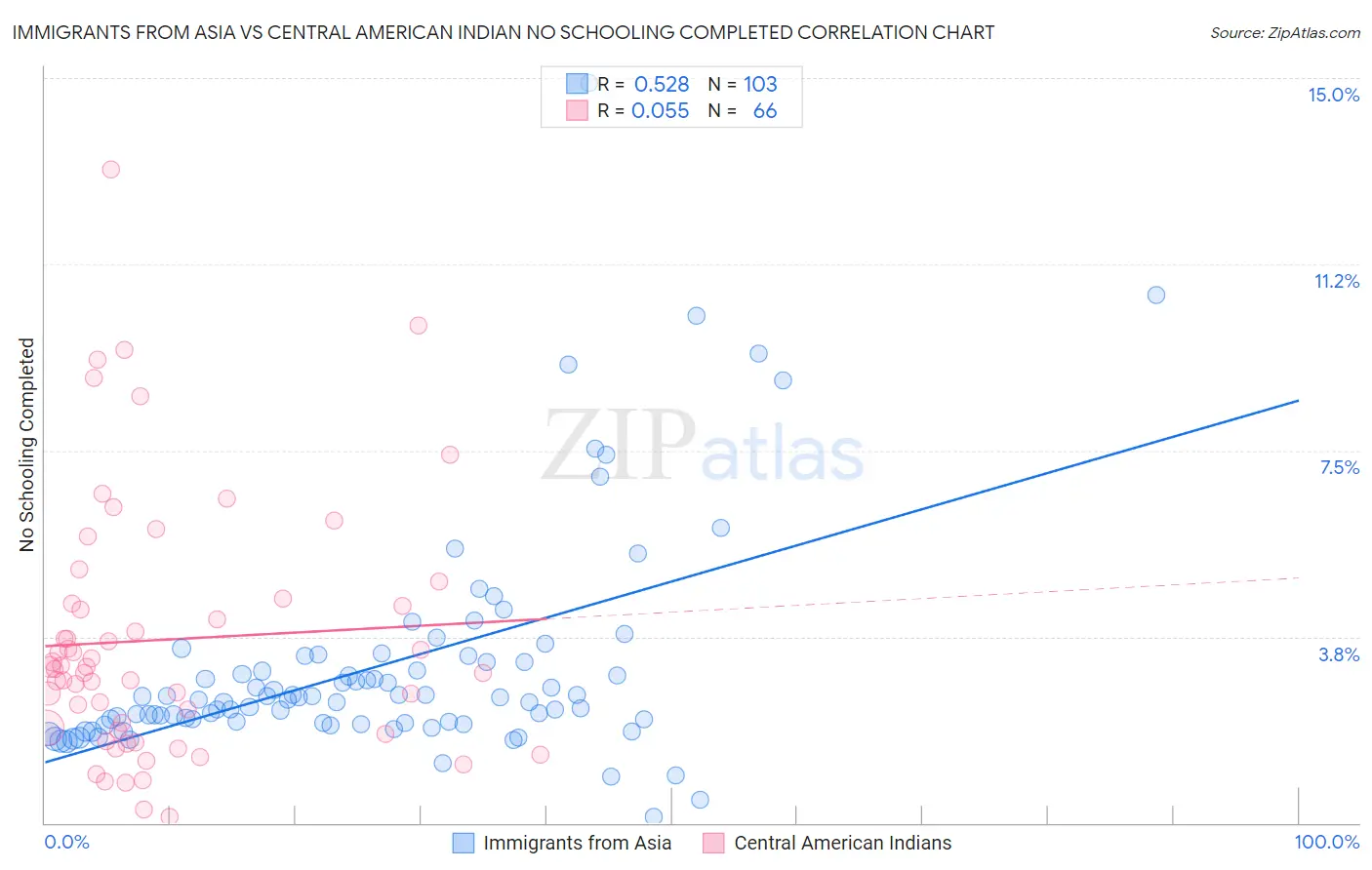 Immigrants from Asia vs Central American Indian No Schooling Completed