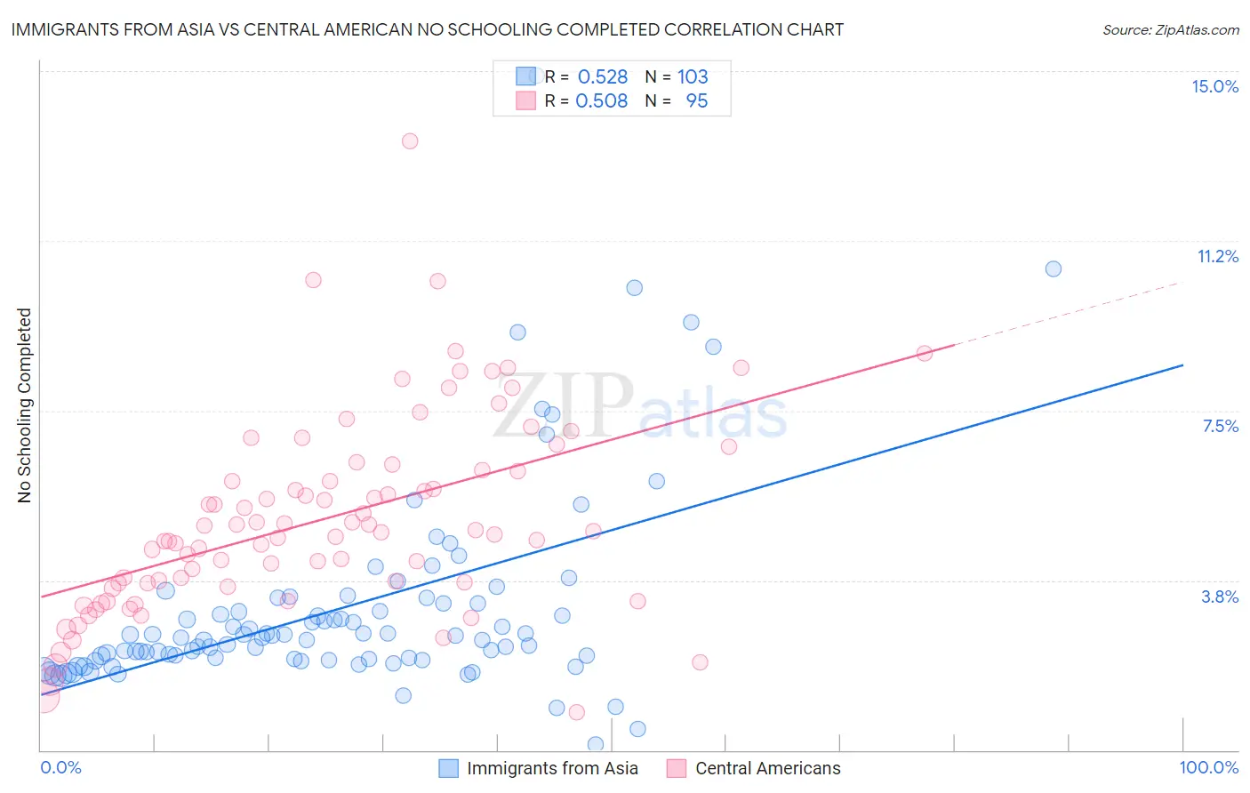Immigrants from Asia vs Central American No Schooling Completed