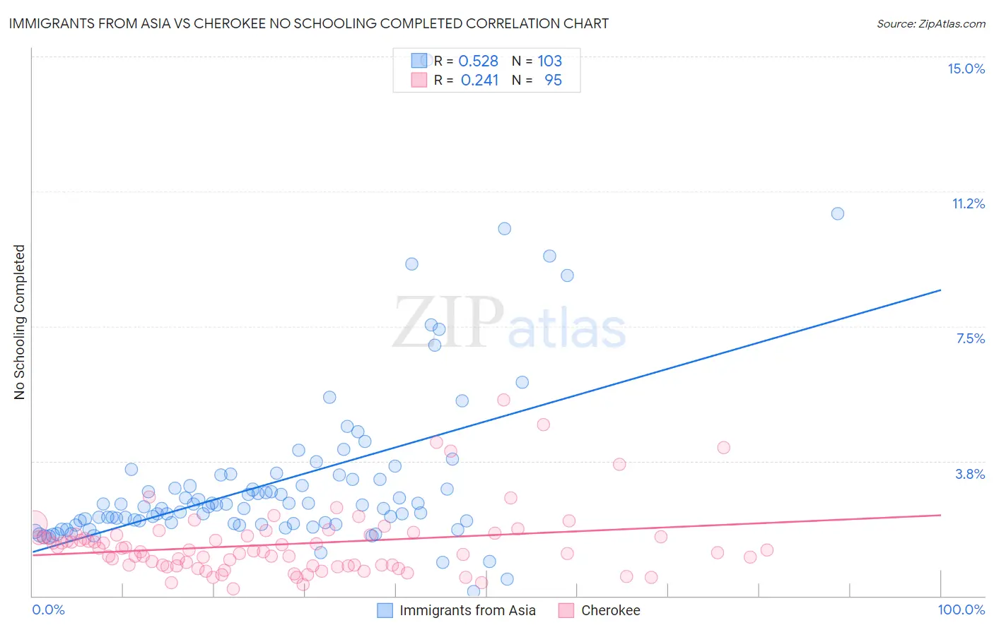 Immigrants from Asia vs Cherokee No Schooling Completed