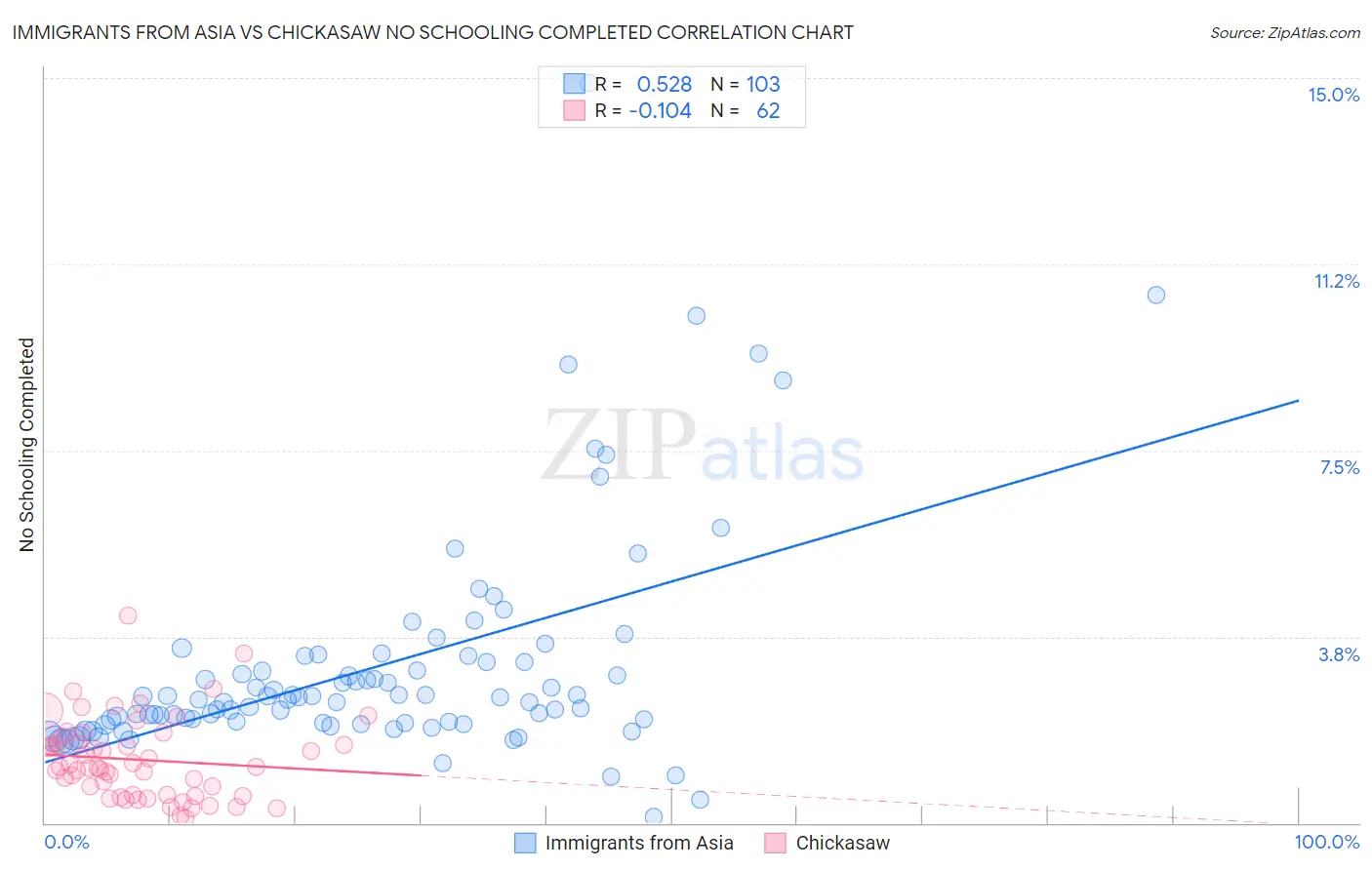 Immigrants from Asia vs Chickasaw No Schooling Completed