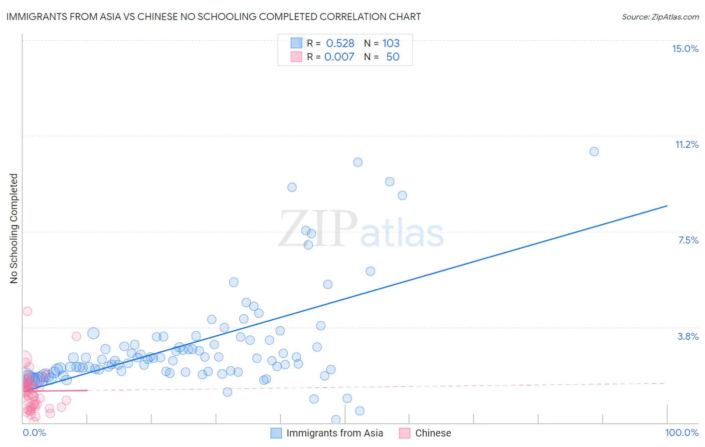 Immigrants from Asia vs Chinese No Schooling Completed