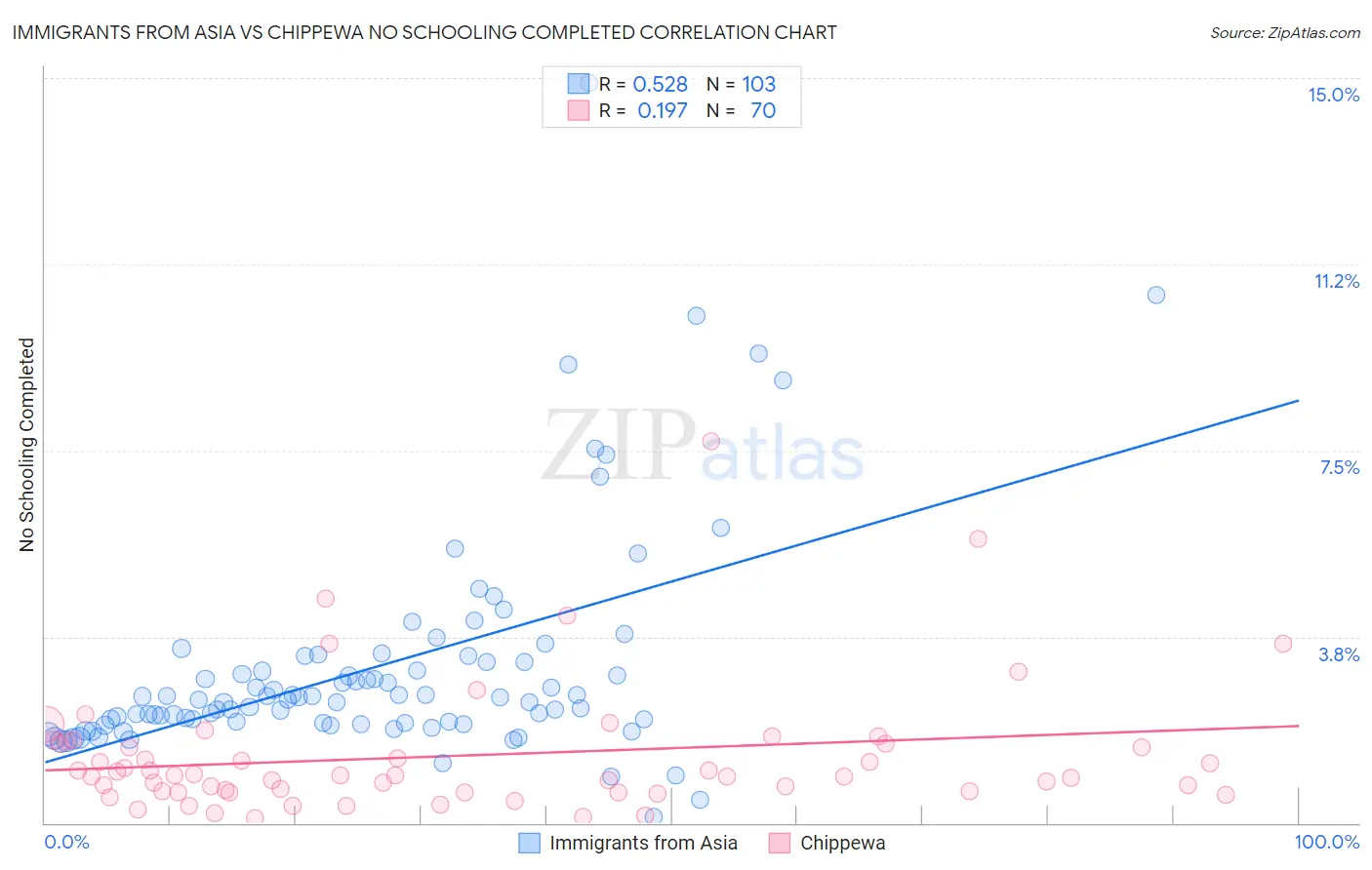 Immigrants from Asia vs Chippewa No Schooling Completed