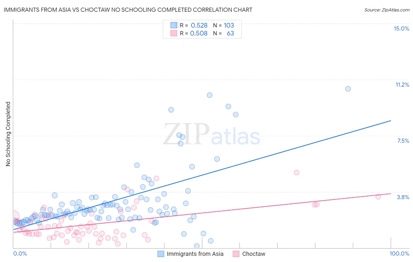 Immigrants from Asia vs Choctaw No Schooling Completed