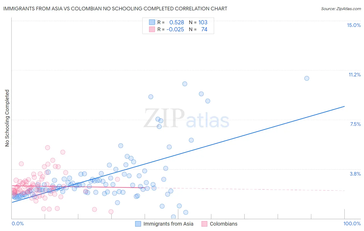 Immigrants from Asia vs Colombian No Schooling Completed