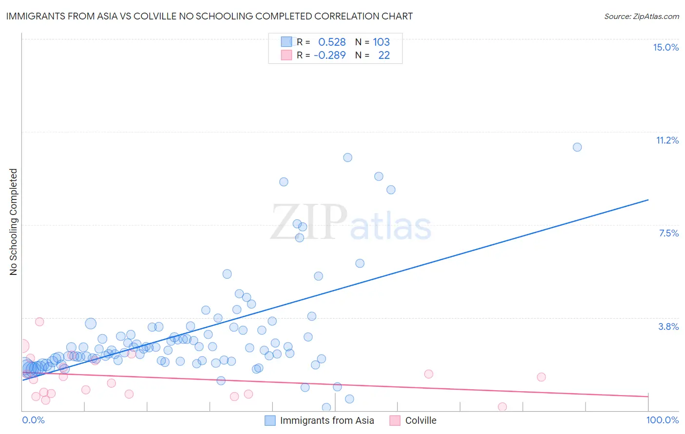 Immigrants from Asia vs Colville No Schooling Completed