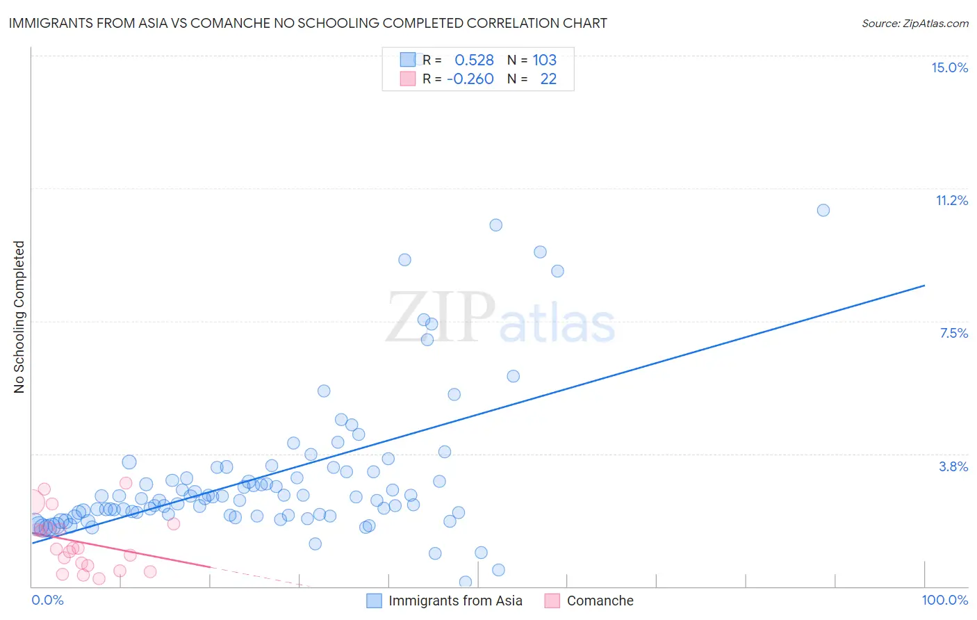 Immigrants from Asia vs Comanche No Schooling Completed