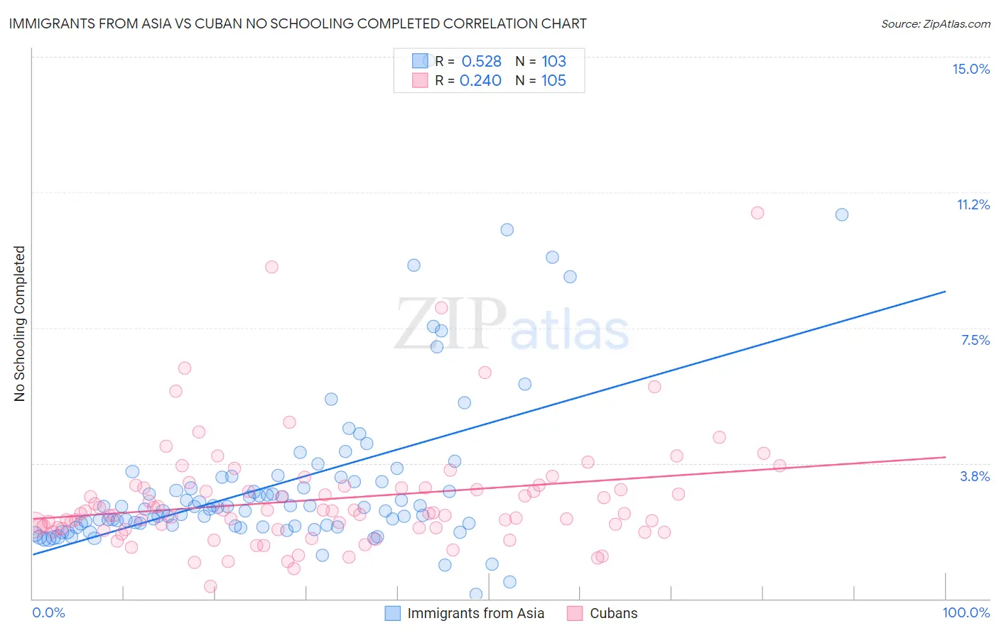 Immigrants from Asia vs Cuban No Schooling Completed