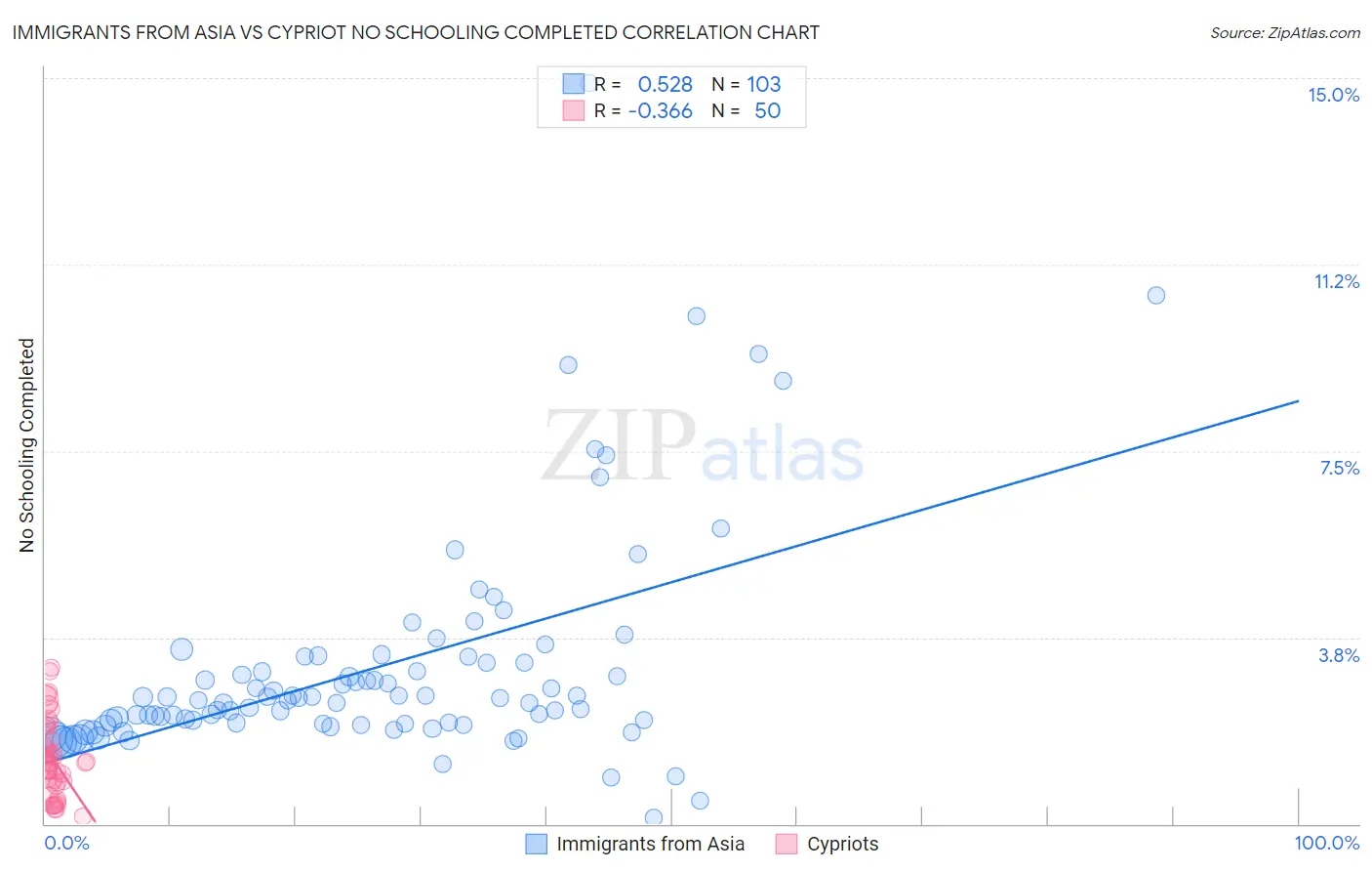 Immigrants from Asia vs Cypriot No Schooling Completed
