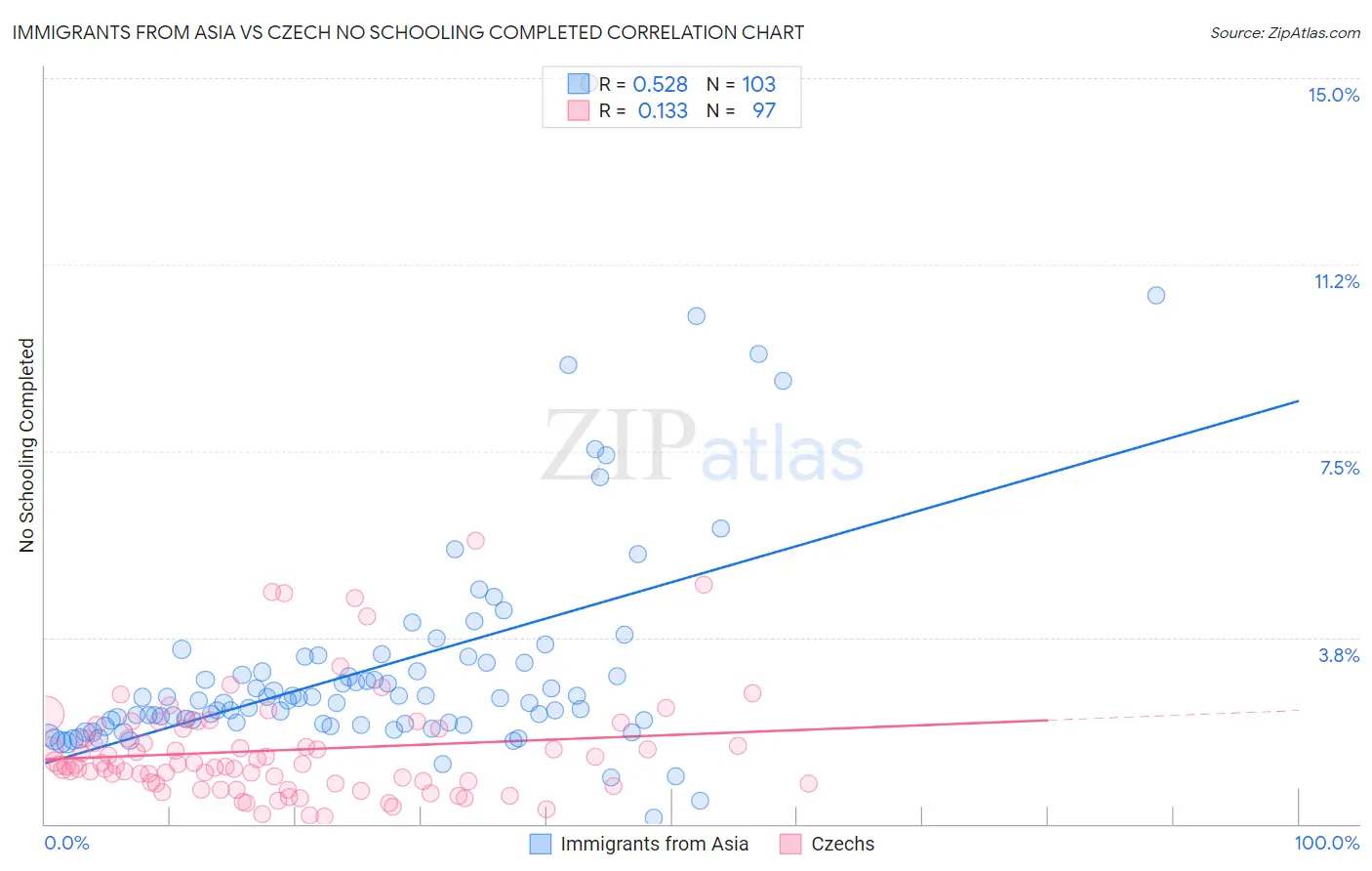 Immigrants from Asia vs Czech No Schooling Completed