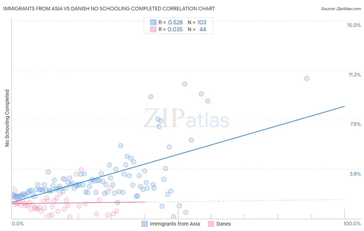 Immigrants from Asia vs Danish No Schooling Completed