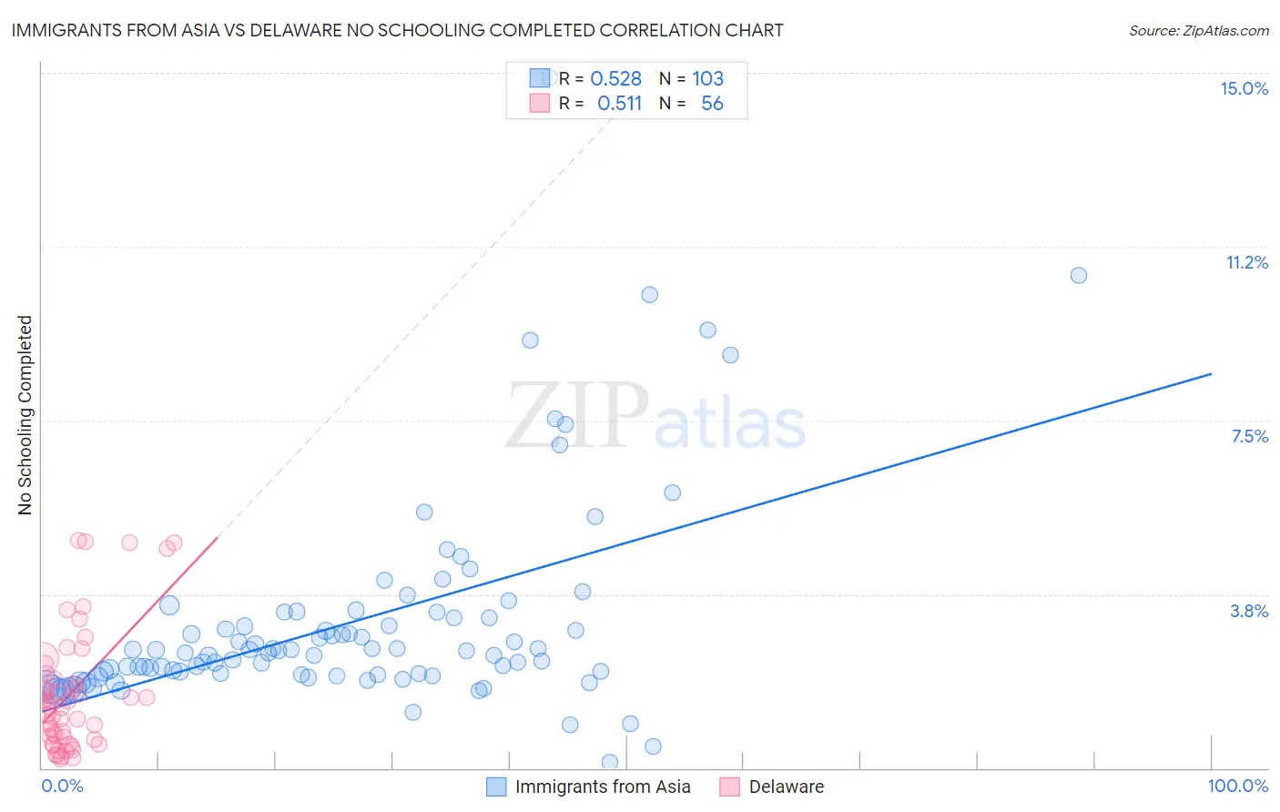 Immigrants from Asia vs Delaware No Schooling Completed