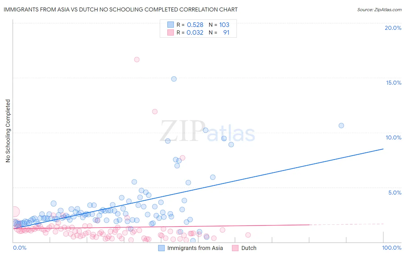 Immigrants from Asia vs Dutch No Schooling Completed