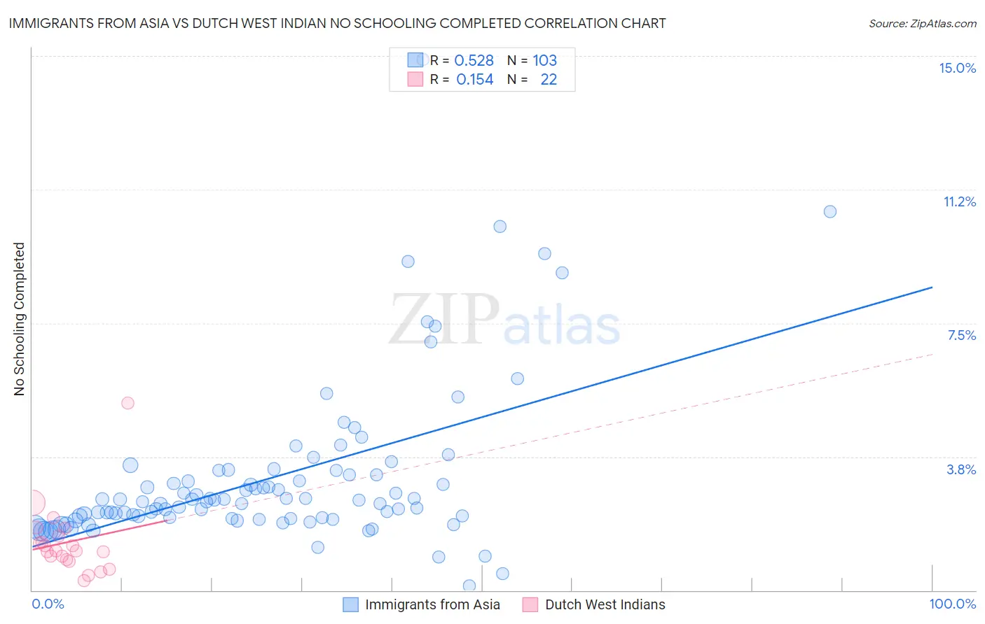 Immigrants from Asia vs Dutch West Indian No Schooling Completed