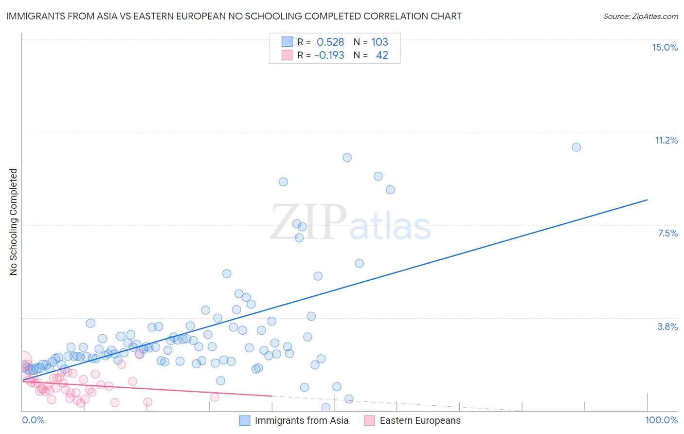 Immigrants from Asia vs Eastern European No Schooling Completed