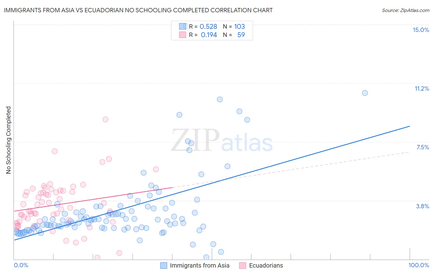 Immigrants from Asia vs Ecuadorian No Schooling Completed