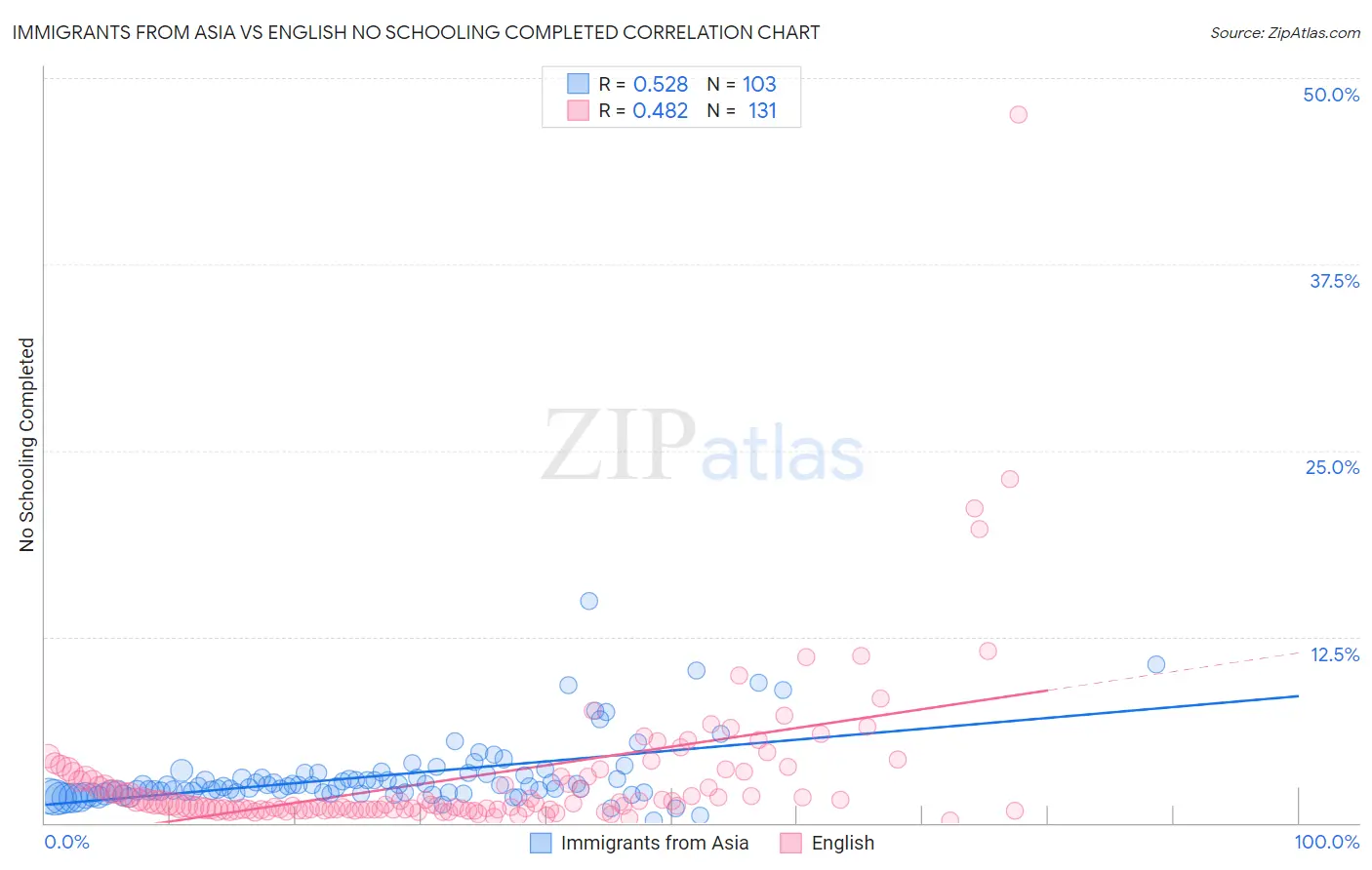 Immigrants from Asia vs English No Schooling Completed