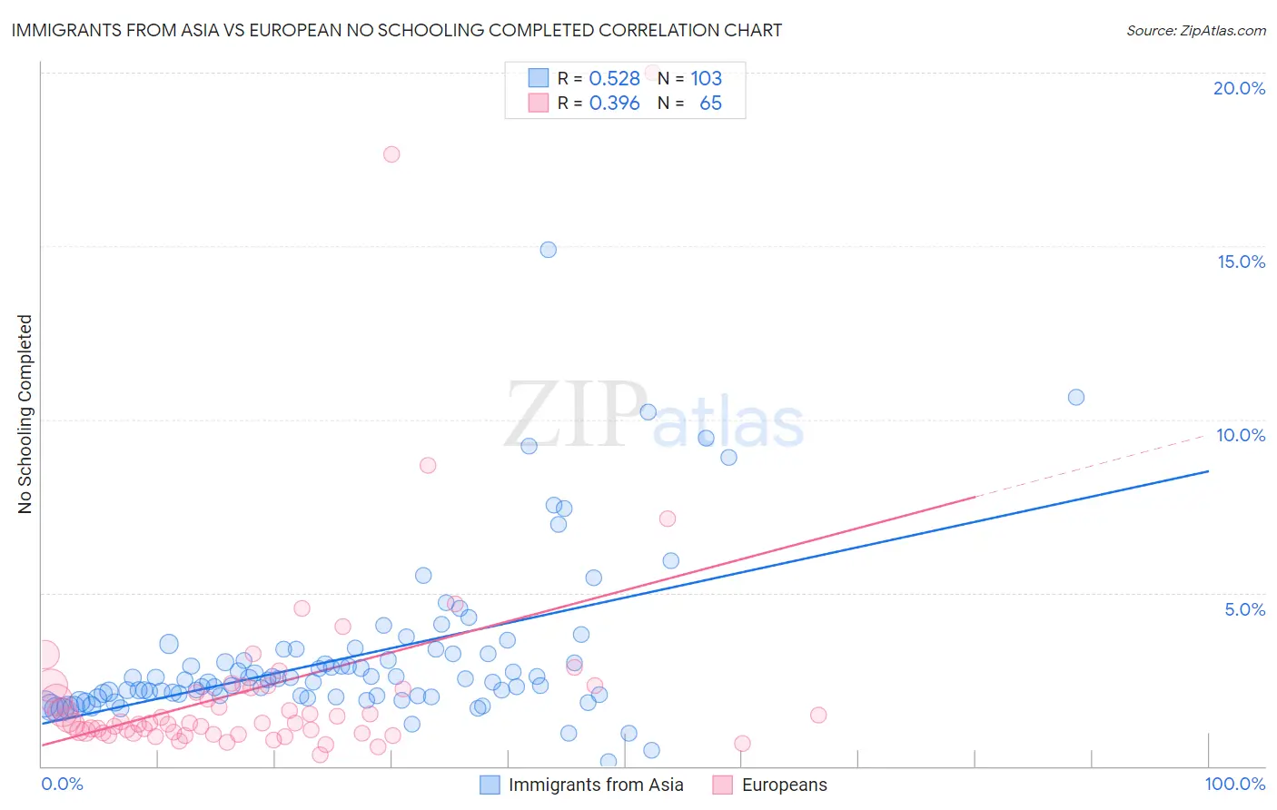 Immigrants from Asia vs European No Schooling Completed