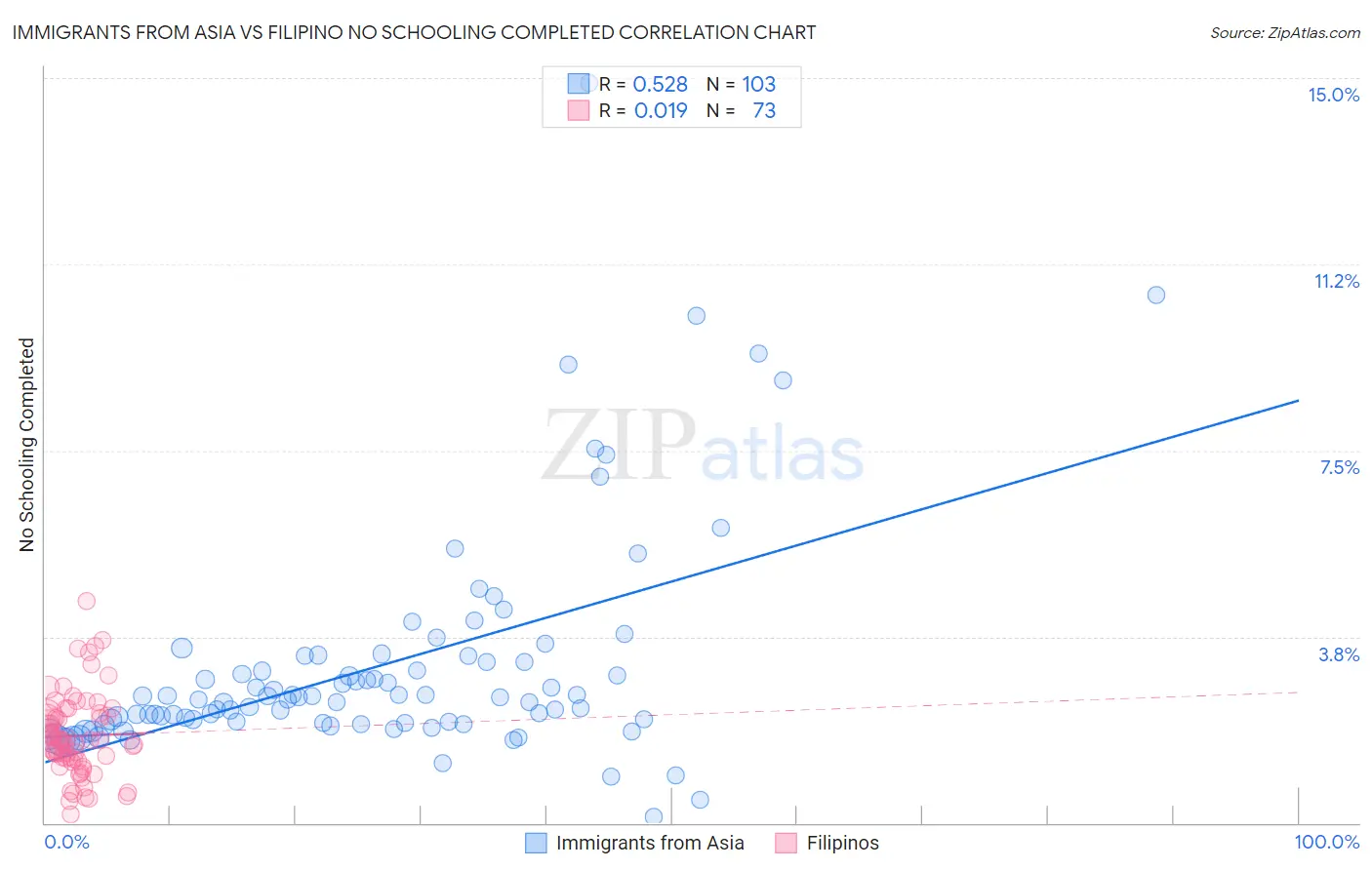 Immigrants from Asia vs Filipino No Schooling Completed