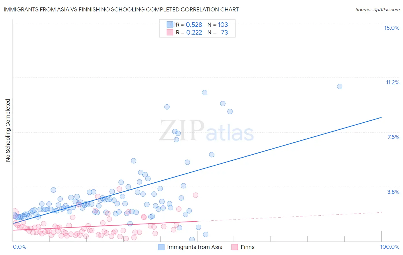 Immigrants from Asia vs Finnish No Schooling Completed