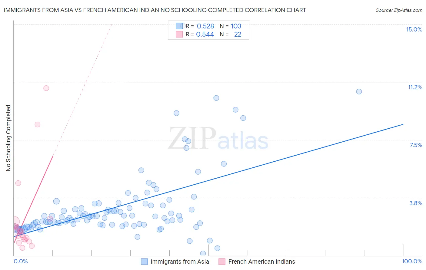 Immigrants from Asia vs French American Indian No Schooling Completed