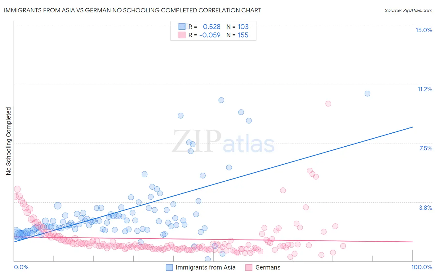 Immigrants from Asia vs German No Schooling Completed