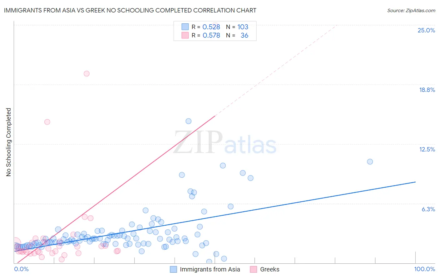 Immigrants from Asia vs Greek No Schooling Completed