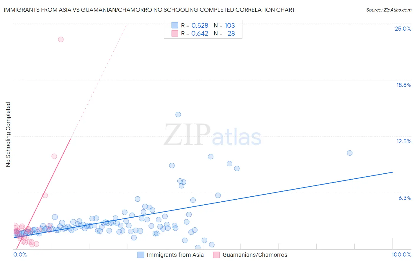 Immigrants from Asia vs Guamanian/Chamorro No Schooling Completed