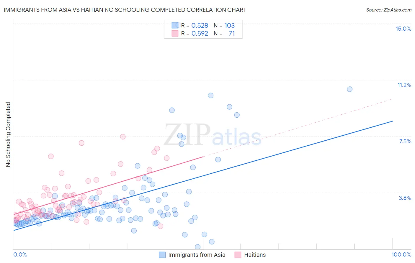 Immigrants from Asia vs Haitian No Schooling Completed