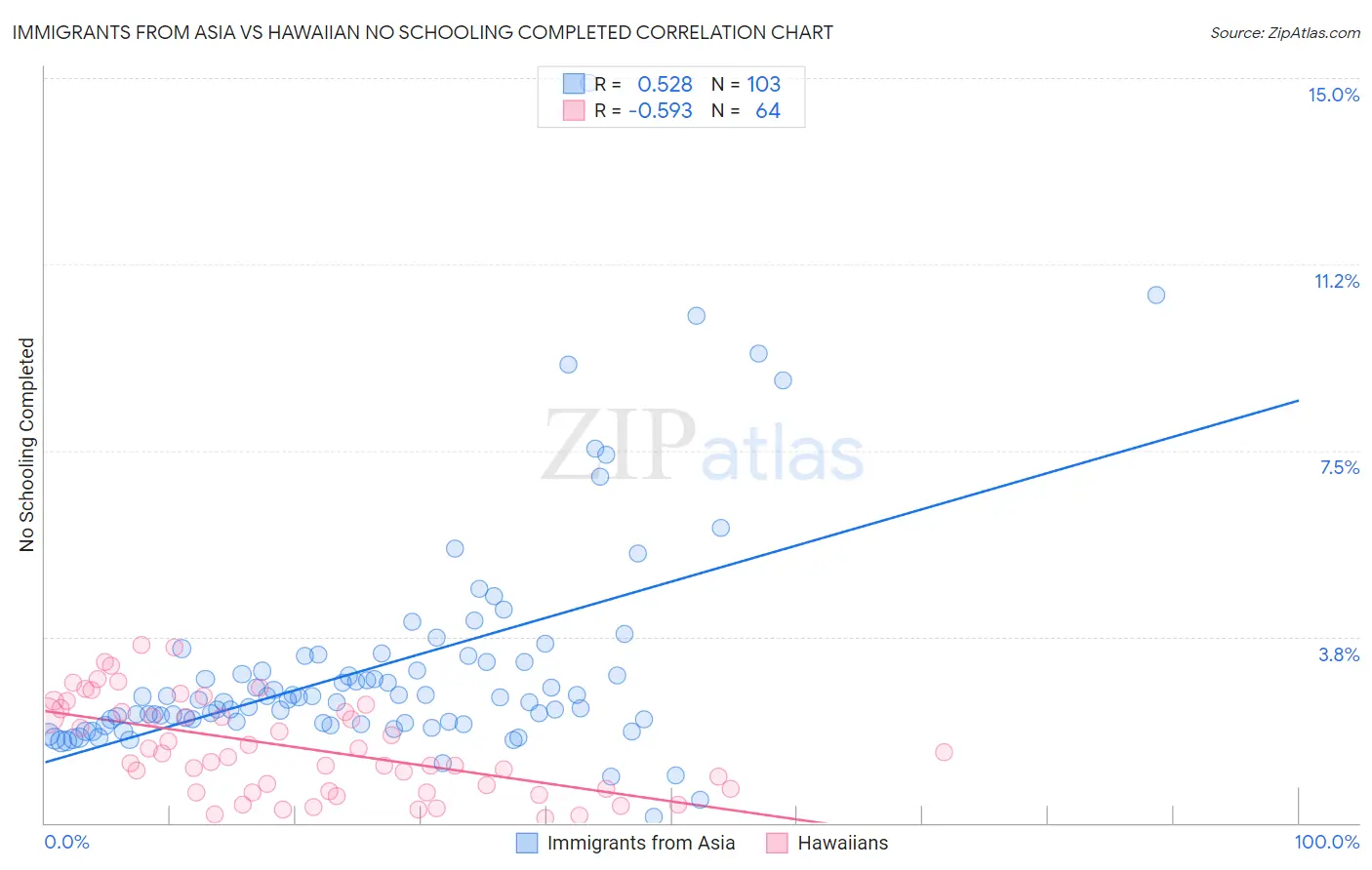 Immigrants from Asia vs Hawaiian No Schooling Completed