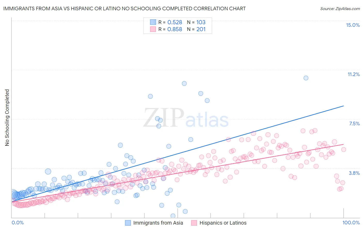 Immigrants from Asia vs Hispanic or Latino No Schooling Completed