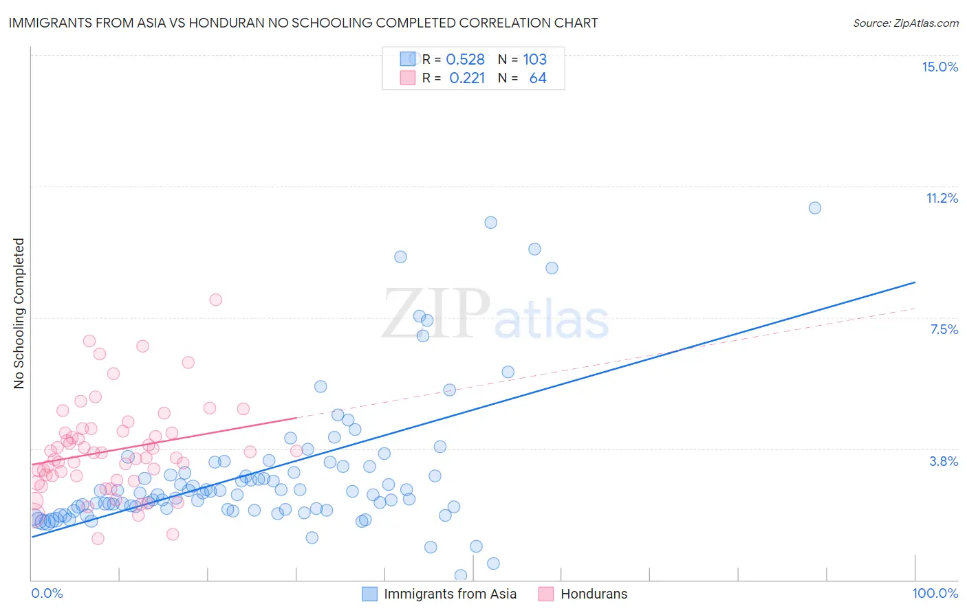 Immigrants from Asia vs Honduran No Schooling Completed