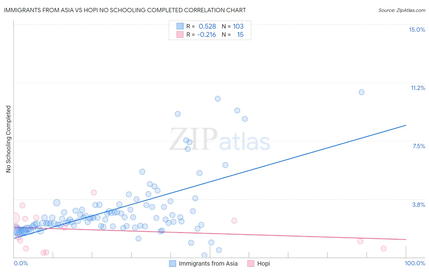 Immigrants from Asia vs Hopi No Schooling Completed