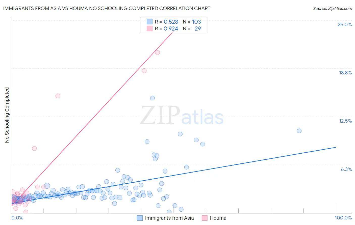 Immigrants from Asia vs Houma No Schooling Completed