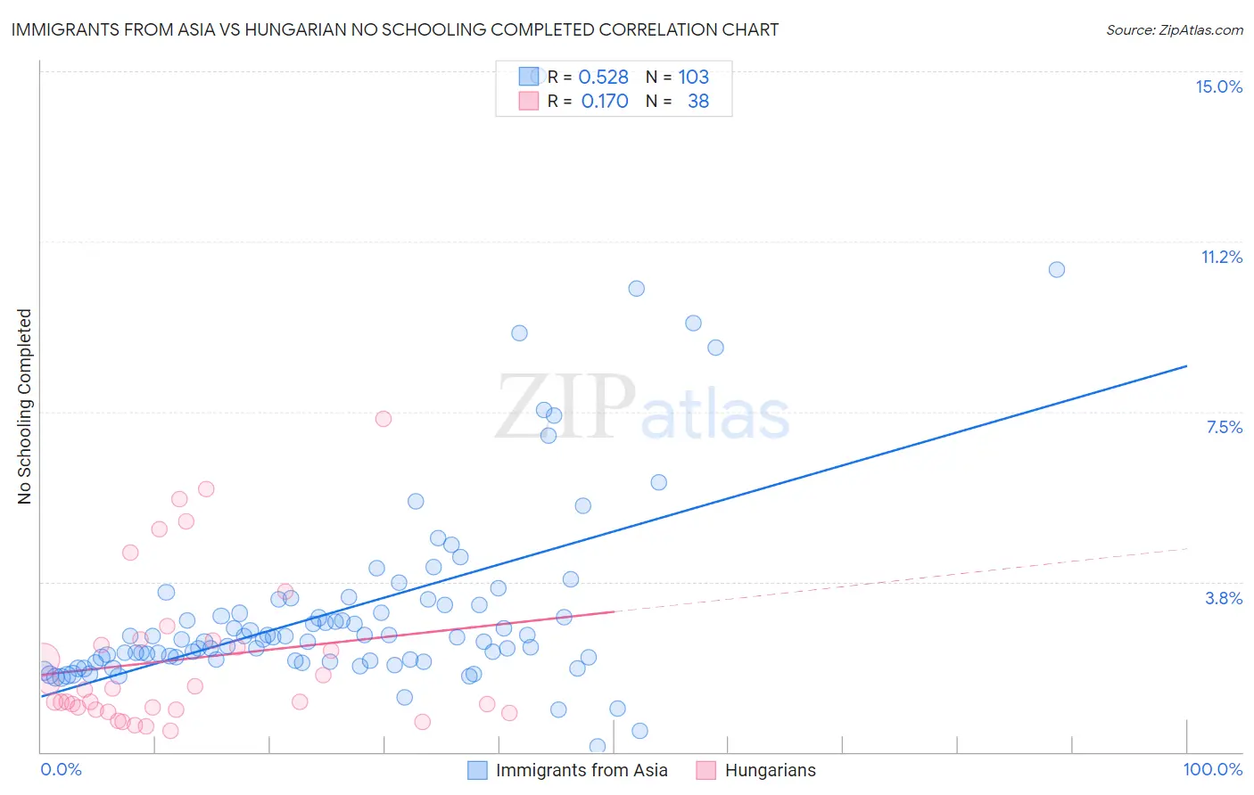 Immigrants from Asia vs Hungarian No Schooling Completed