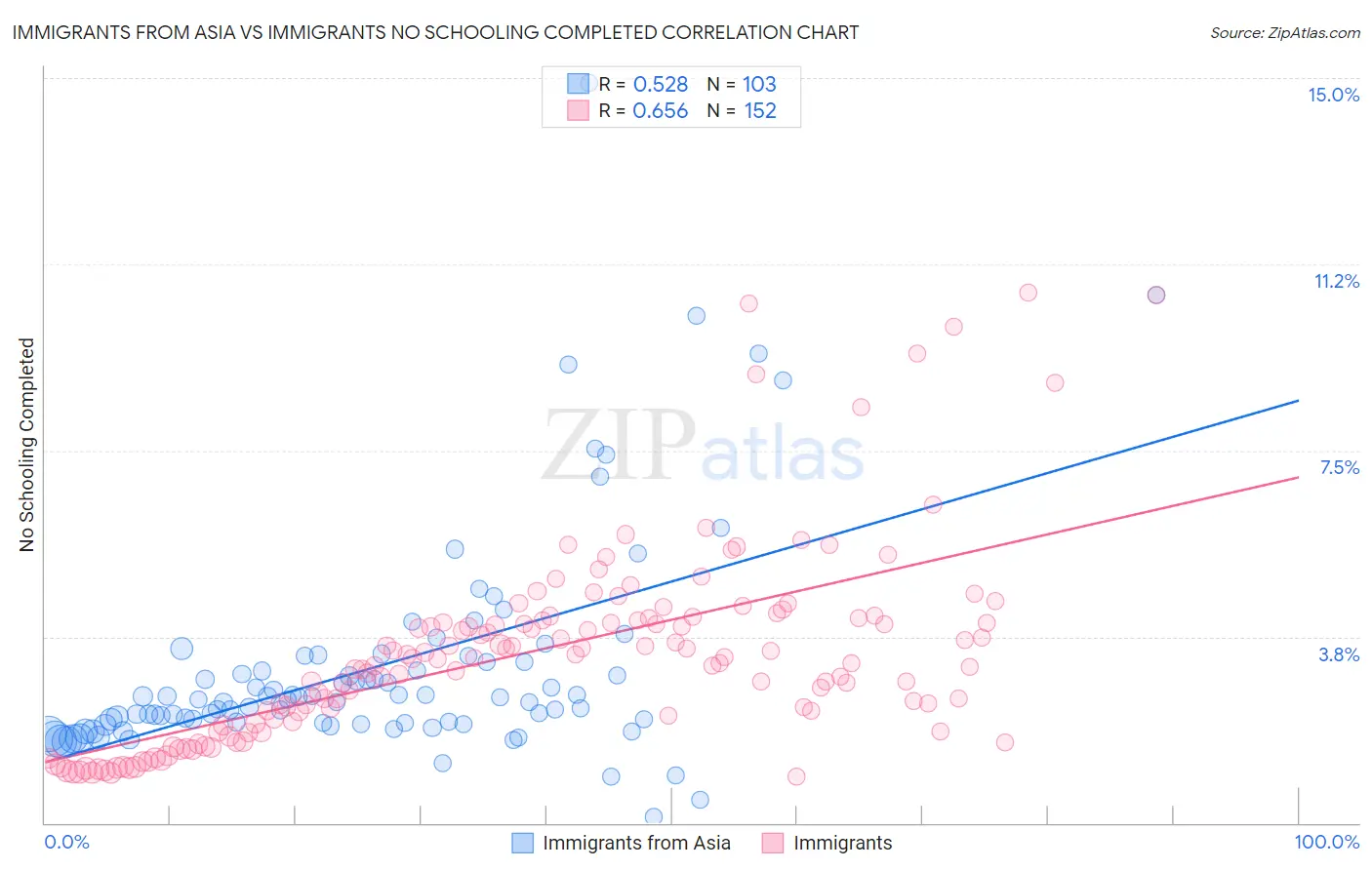 Immigrants from Asia vs Immigrants No Schooling Completed