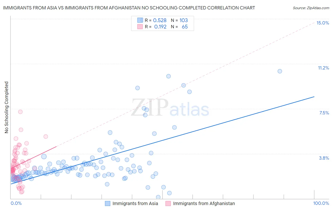 Immigrants from Asia vs Immigrants from Afghanistan No Schooling Completed