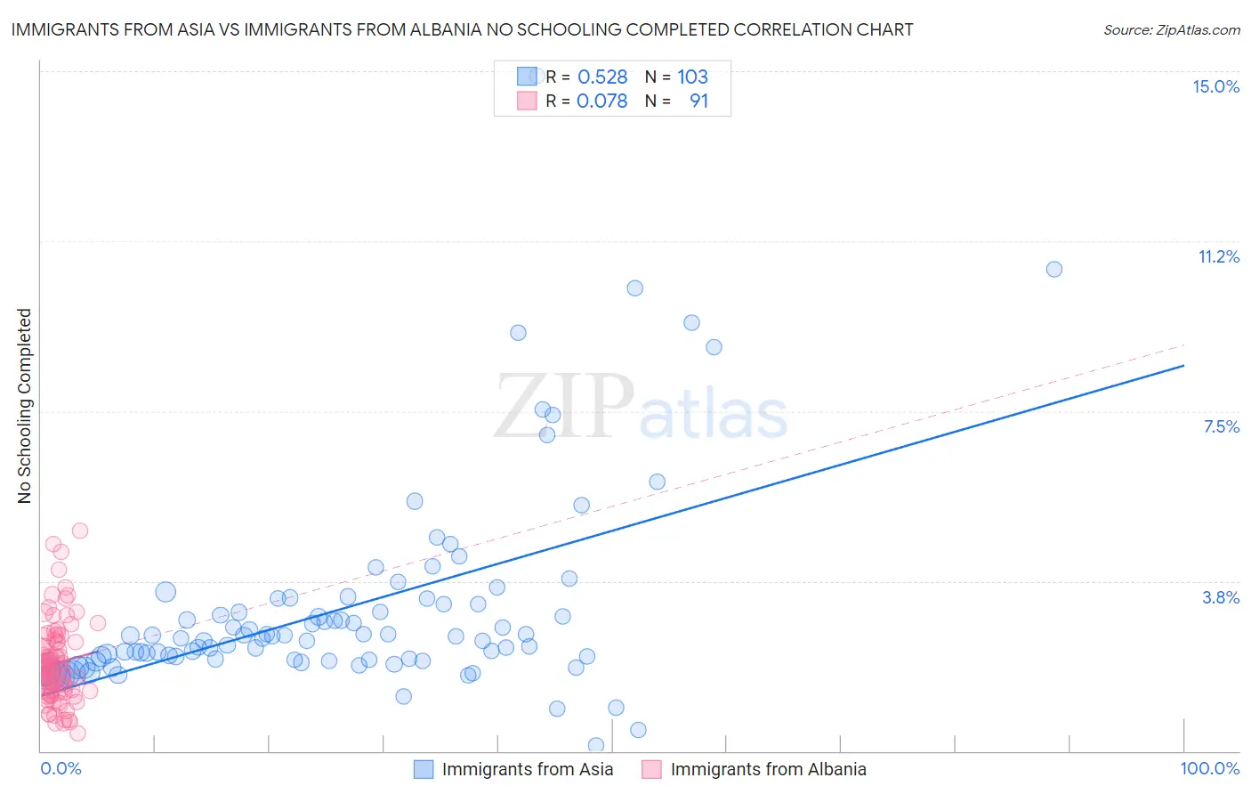 Immigrants from Asia vs Immigrants from Albania No Schooling Completed