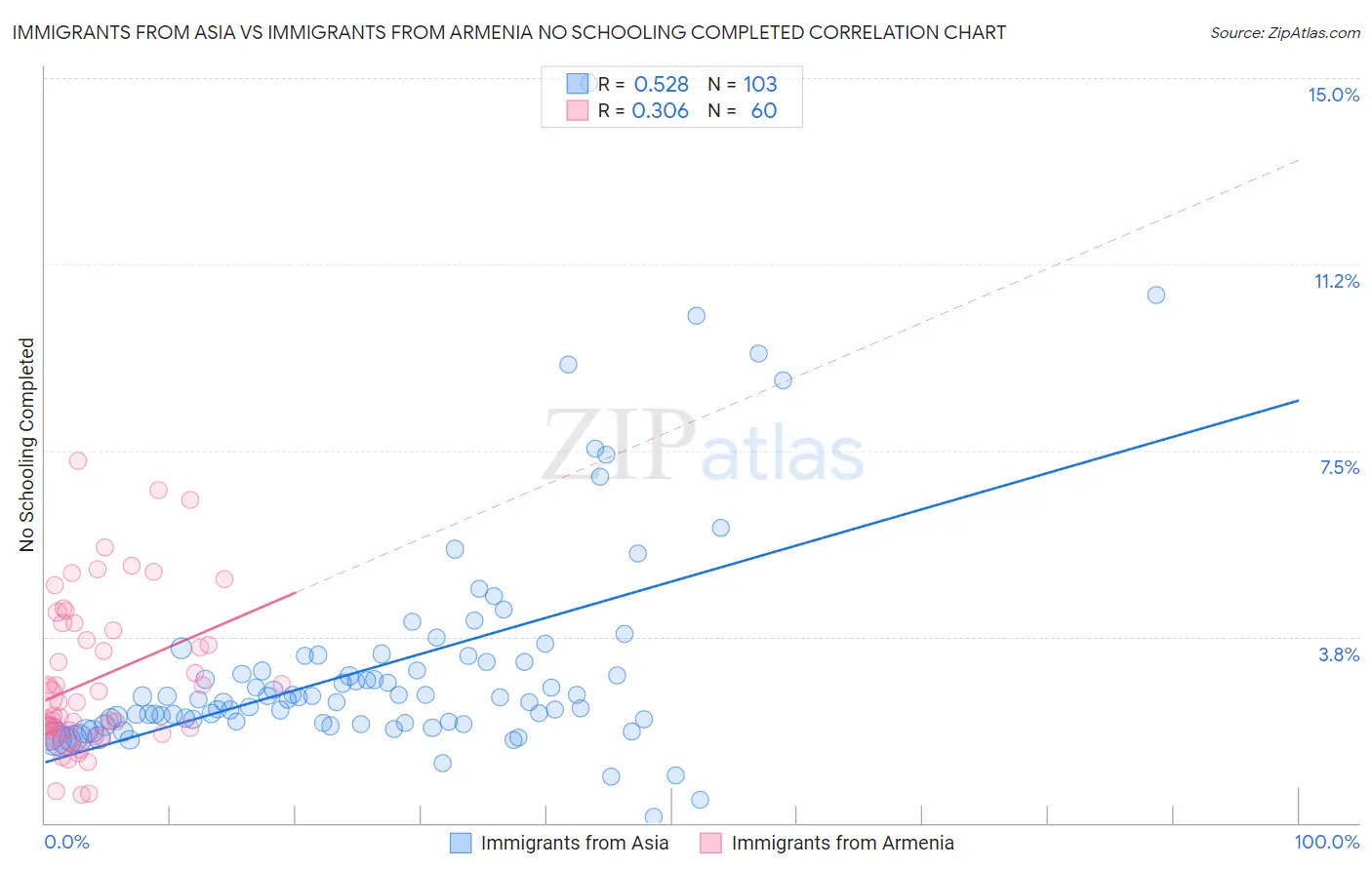 Immigrants from Asia vs Immigrants from Armenia No Schooling Completed