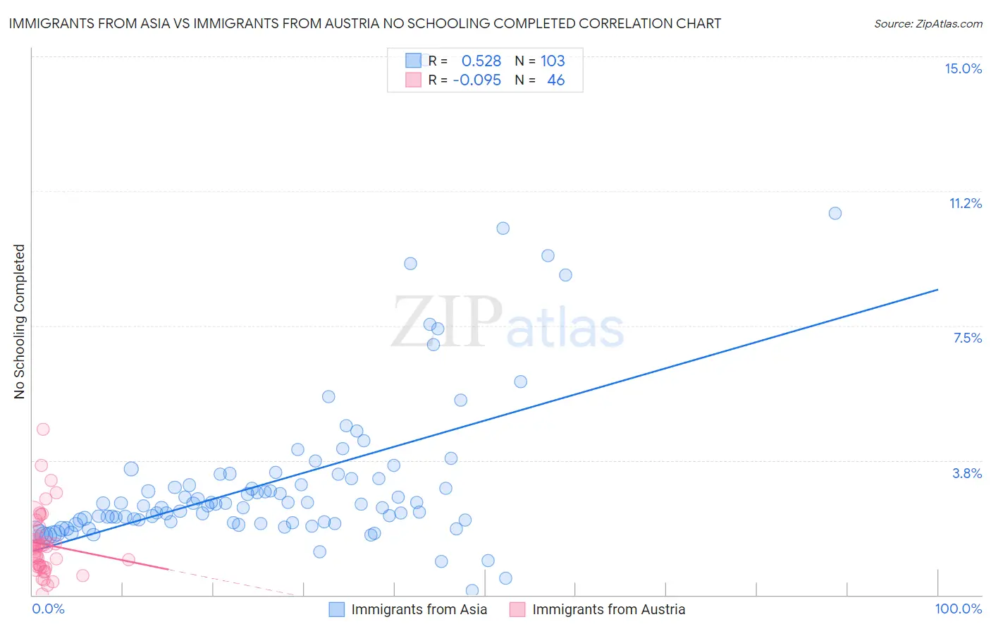 Immigrants from Asia vs Immigrants from Austria No Schooling Completed