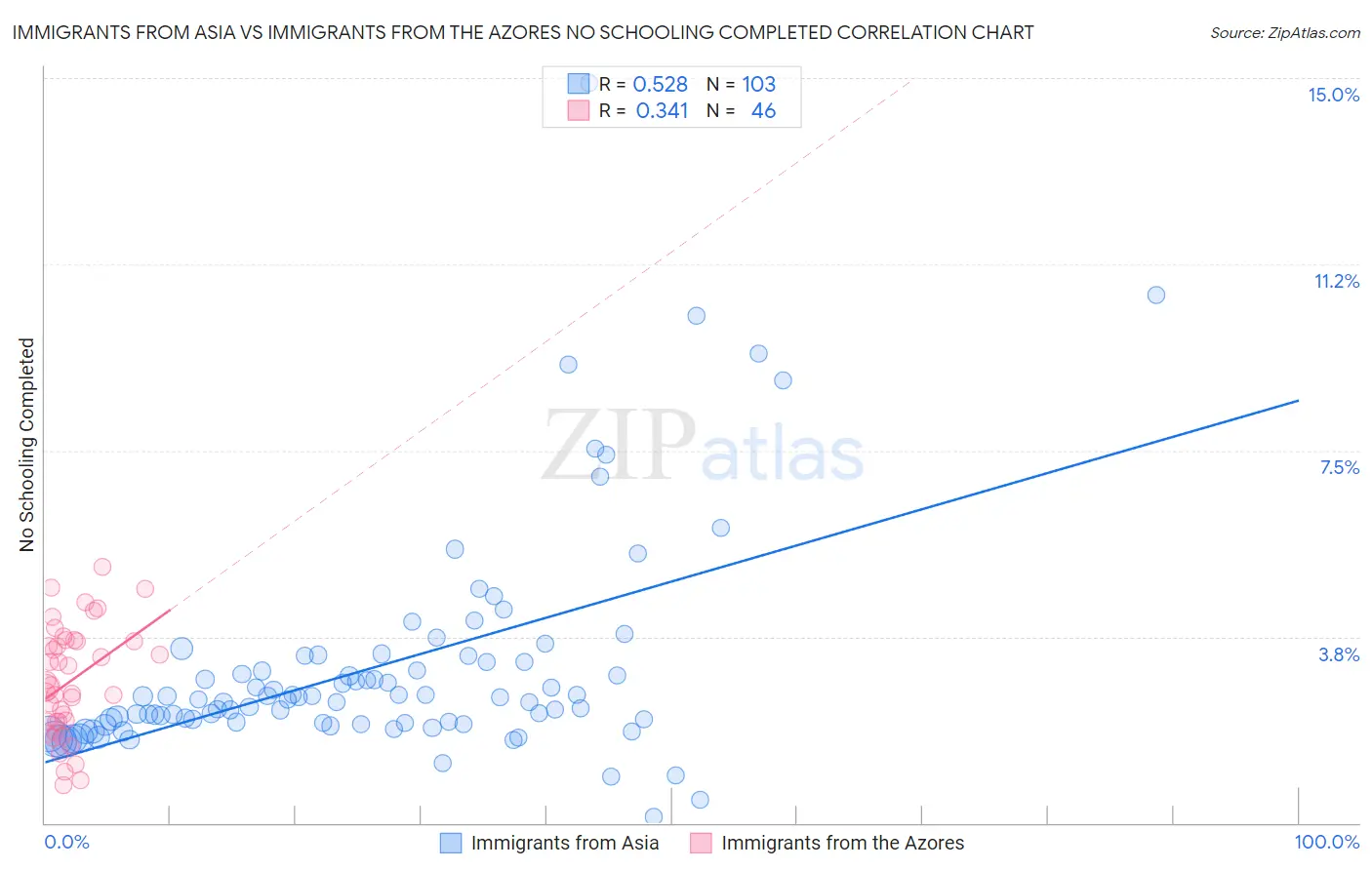 Immigrants from Asia vs Immigrants from the Azores No Schooling Completed