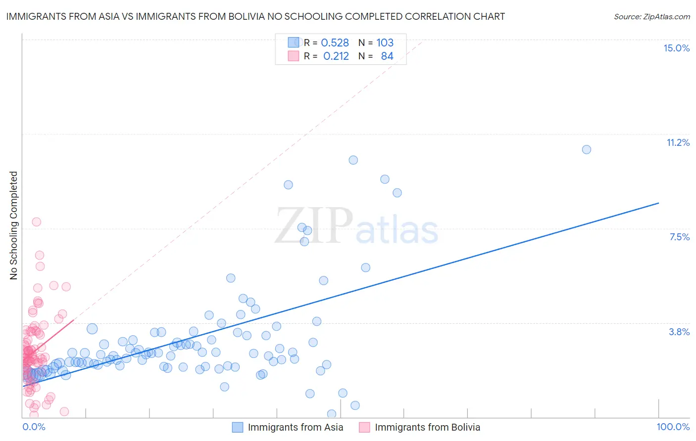Immigrants from Asia vs Immigrants from Bolivia No Schooling Completed