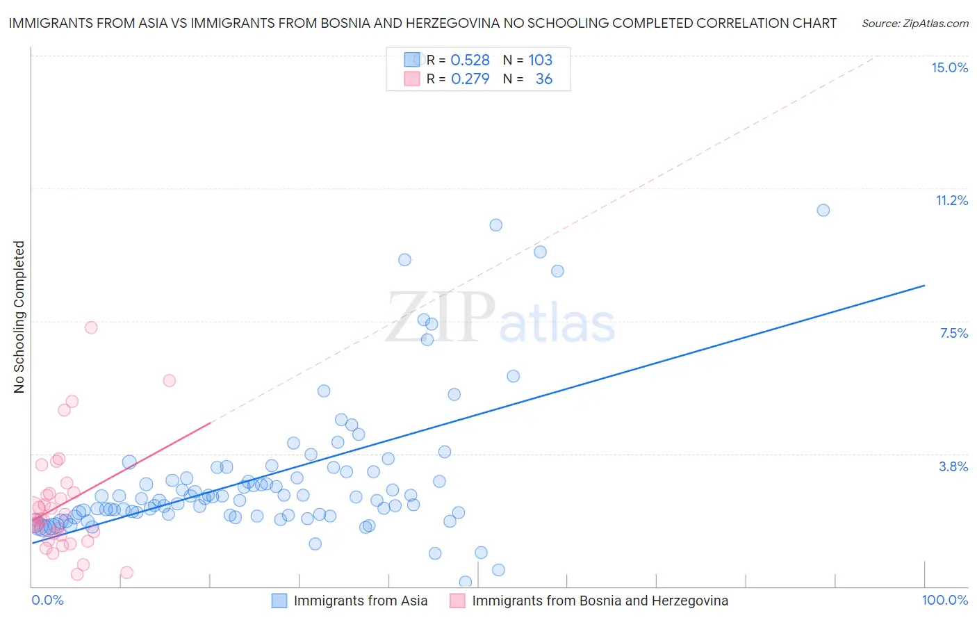 Immigrants from Asia vs Immigrants from Bosnia and Herzegovina No Schooling Completed