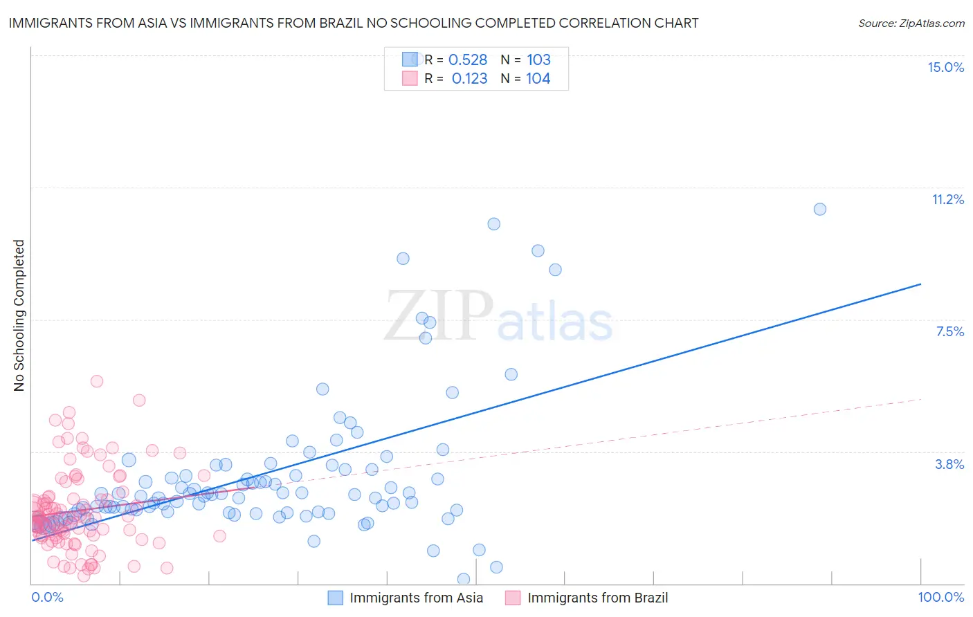 Immigrants from Asia vs Immigrants from Brazil No Schooling Completed
