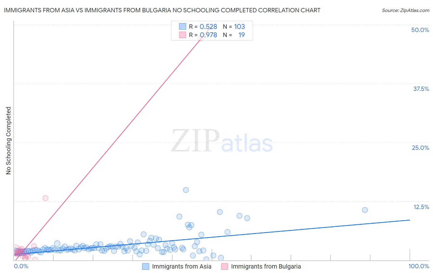 Immigrants from Asia vs Immigrants from Bulgaria No Schooling Completed