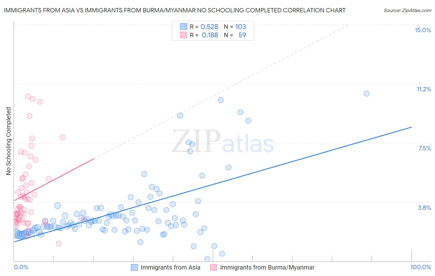 Immigrants from Asia vs Immigrants from Burma/Myanmar No Schooling Completed